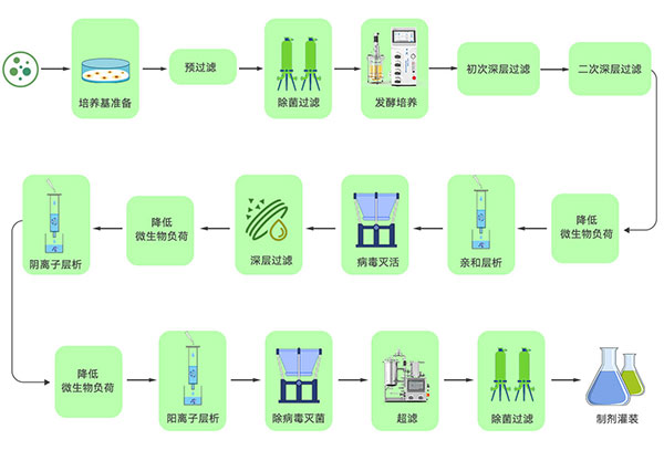 工艺流程图 工艺流程图